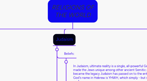 Mind Map: RELIGIONS OF THE WORLD