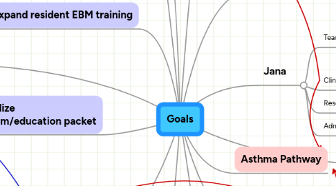 Mind Map: Goals