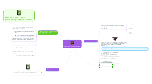 Mind Map: INTERNET COMO RECURSO EDUCATIVO”