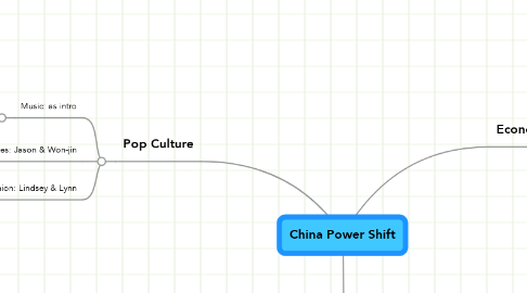 Mind Map: China Power Shift