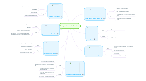 Mind Map: 7 aspects of civilization
