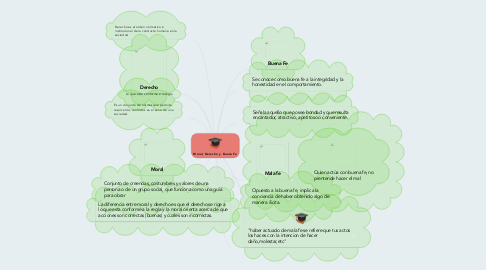 Mind Map: Moral, Derecho y  Buena Fe