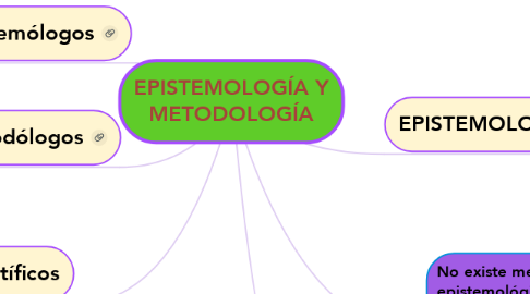 Mind Map: EPISTEMOLOGÍA Y METODOLOGÍA