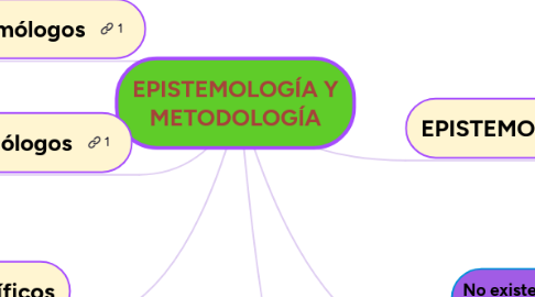 Mind Map: EPISTEMOLOGÍA Y METODOLOGÍA