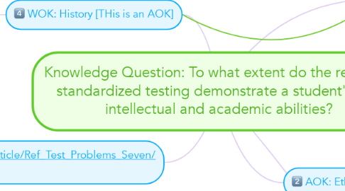Mind Map: Knowledge Question: To what extent do the results of standardized testing demonstrate a student's true intellectual and academic abilities?