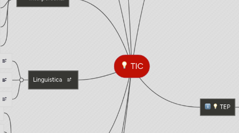 Mind Map: TIC