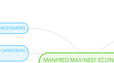 Mind Map: MANFRED MAX-NEEF ECONOMIA Y ECOLOGIA