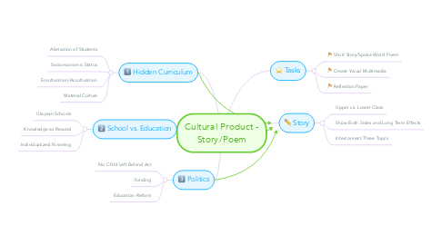 Mind Map: Cultural Product - Story/Poem