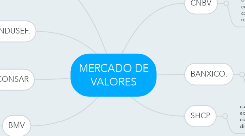 Mind Map: MERCADO DE VALORES