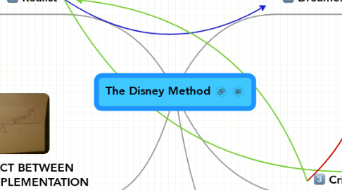 Mind Map: The Disney Method