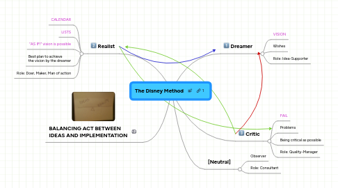 Mind Map: The Disney Method