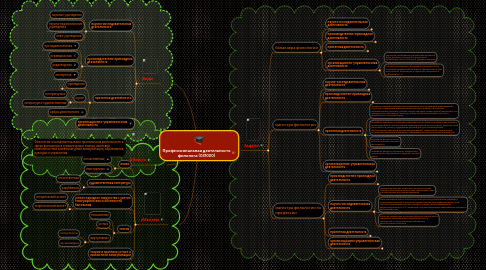 Mind Map: Профессиональная деятельность филолога (031000)