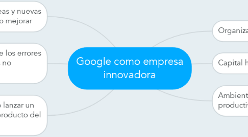 Mind Map: Google como empresa innovadora