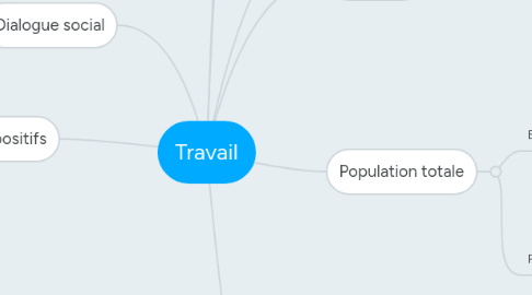 Mind Map: Travail