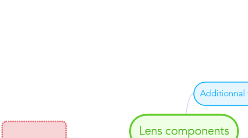 Mind Map: Lens components