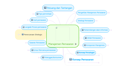 Mind Map: Manajemen Pemasaran