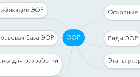 Mind Map: ЭОР