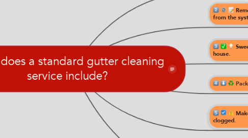 Mind Map: What does a standard gutter cleaning service include?