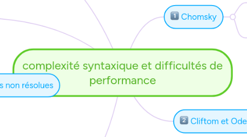 Mind Map: complexité syntaxique et difficultés de performance