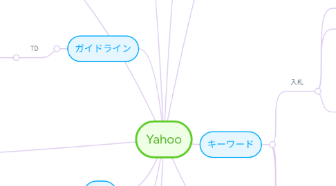 Mind Map: Yahoo