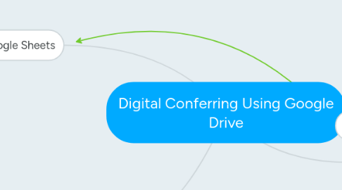 Mind Map: Digital Conferring Using Google Drive