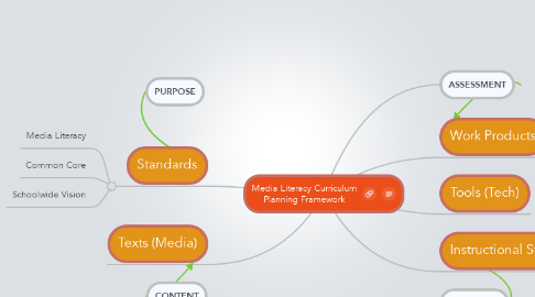 Mind Map: Media Literacy Curriculum Planning Framework