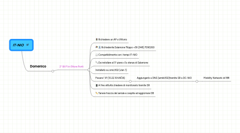 Mind Map: IT-NIO