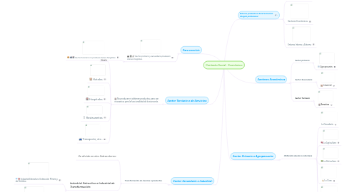 Mind Map: Contexto Social - Económico