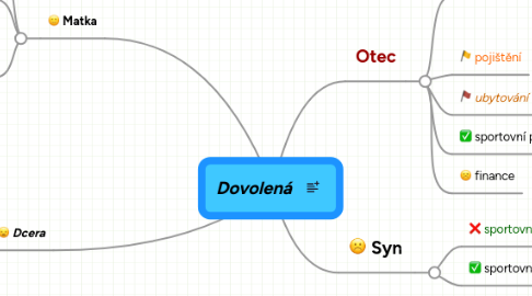 Mind Map: Dovolená