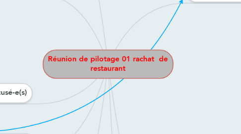 Mind Map: Réunion de pilotage 01 rachat  de restaurant