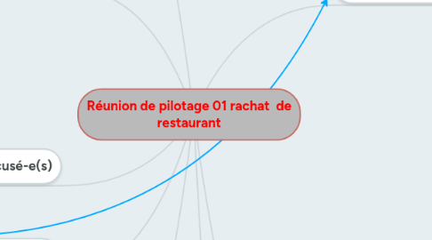 Mind Map: Réunion de pilotage 01 rachat  de restaurant