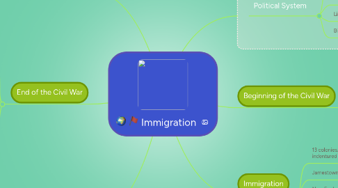 Mind Map: Immigration