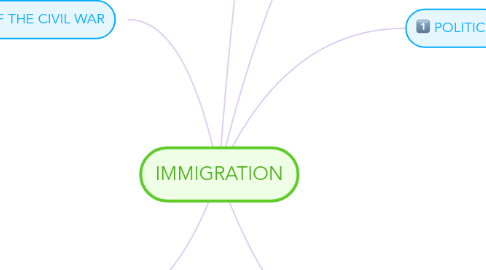 Mind Map: IMMIGRATION