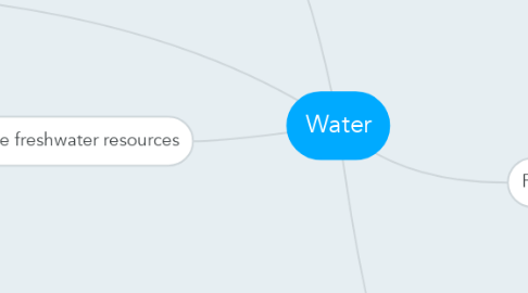 Mind Map: Water