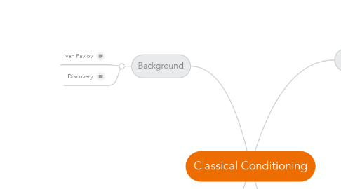 Mind Map: Classical Conditioning