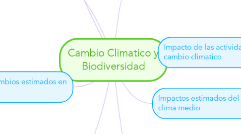 Mind Map: Cambio Climatico y Biodiversidad