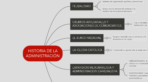 Mind Map: HISTORIA DE LA ADMINISTRACIÓN