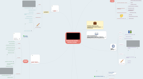 Mind Map: MODELOS DE DISEÑO INSTRUCCIONAL