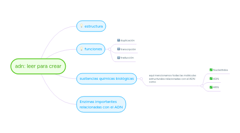 Mind Map: adn: leer para crear