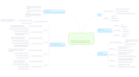 Mind Map: Marketing Funnel Example: How Content Converts More Clients