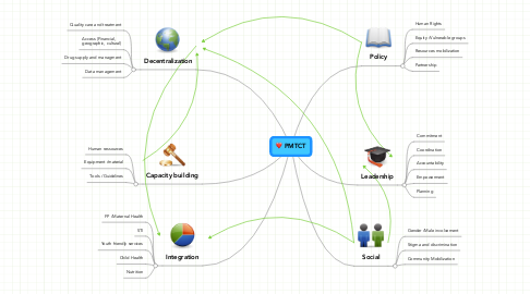 Mind Map: PMTCT