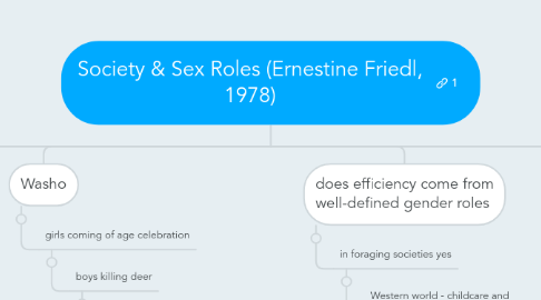 Mind Map: Society & Sex Roles (Ernestine Friedl, 1978)