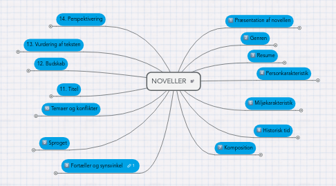 Mind Map: NOVELLER