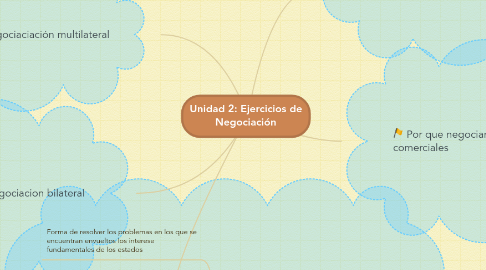 Mind Map: Unidad 2: Ejercicios de Negociación