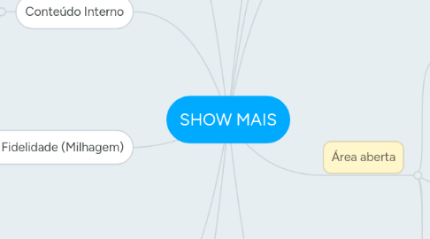 Mind Map: SHOW MAIS