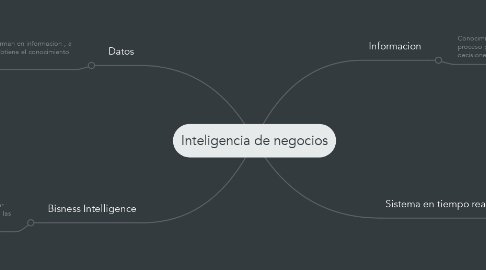Mind Map: Inteligencia de negocios
