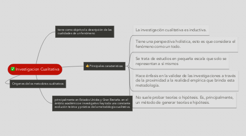 Mind Map: Investigacion Cualitativa