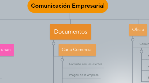 Mind Map: Comunicación Empresarial