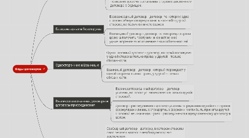 Mind Map: Виды договоров