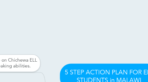 Mind Map: 5 STEP ACTION PLAN FOR ELL STUDENTS in MALAWI